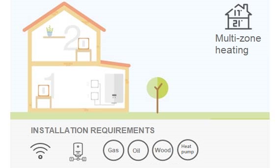 Multi-zone heating