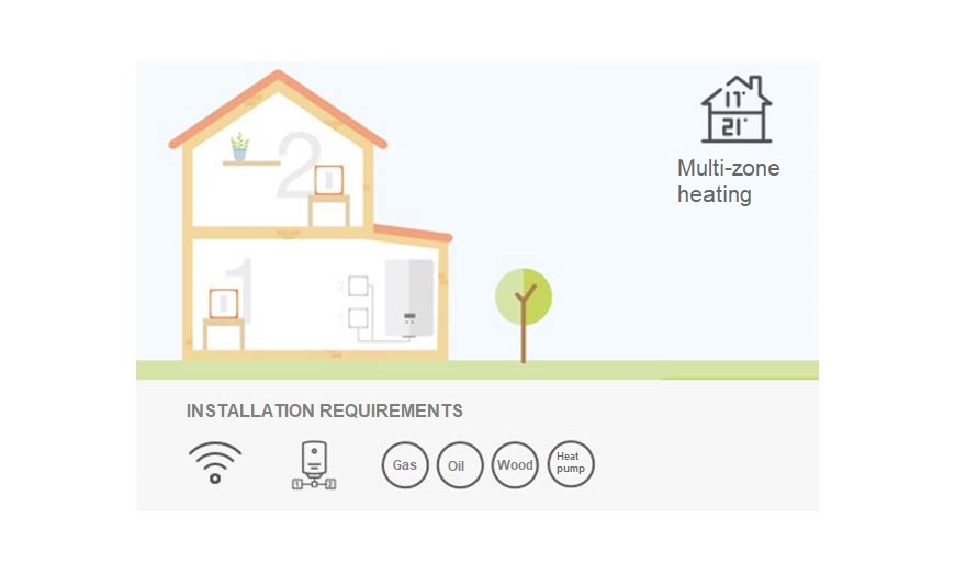 Multi-zone heating