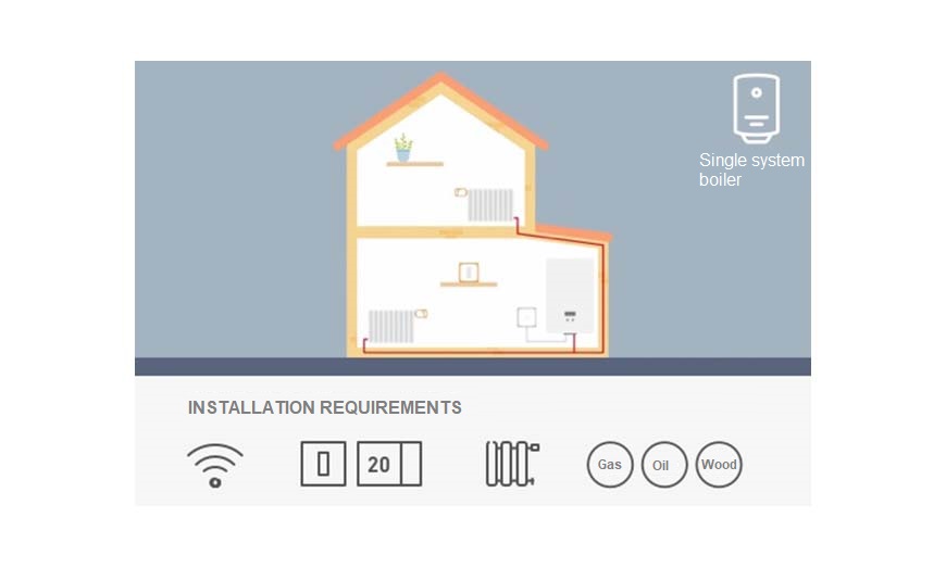 House/apartment with individual boiler