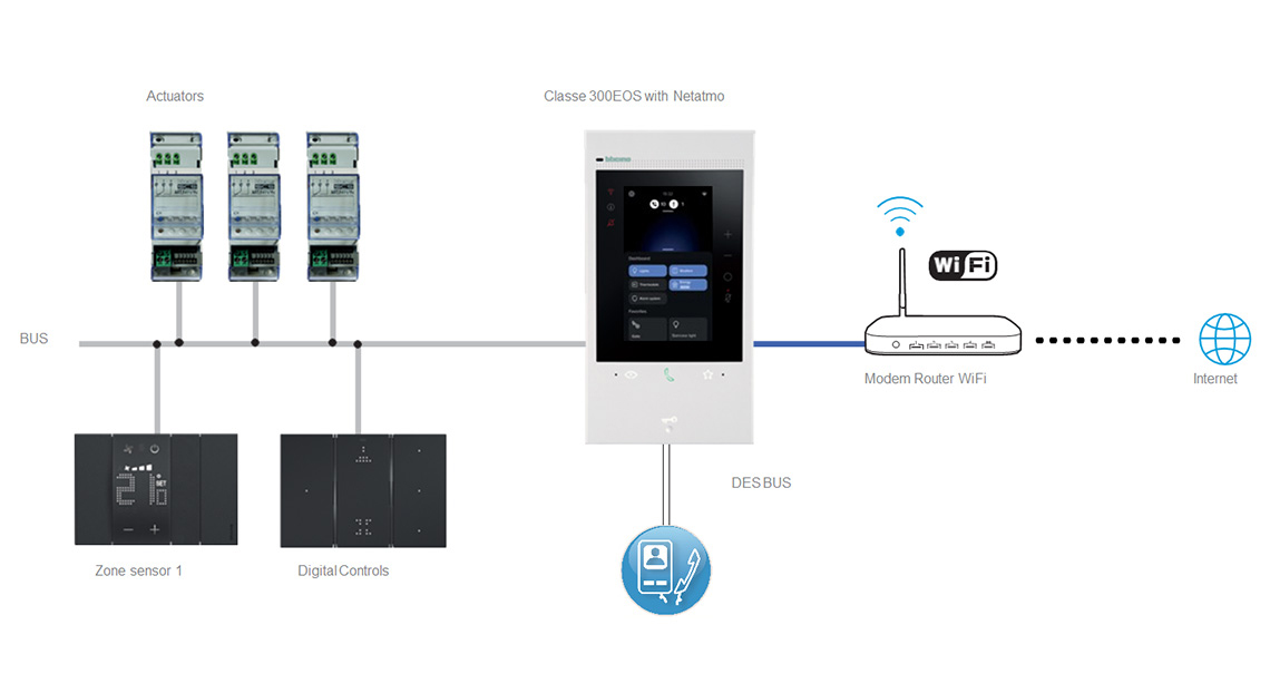 Use of Classe 300EOS with Netatmo as SCS server scheme